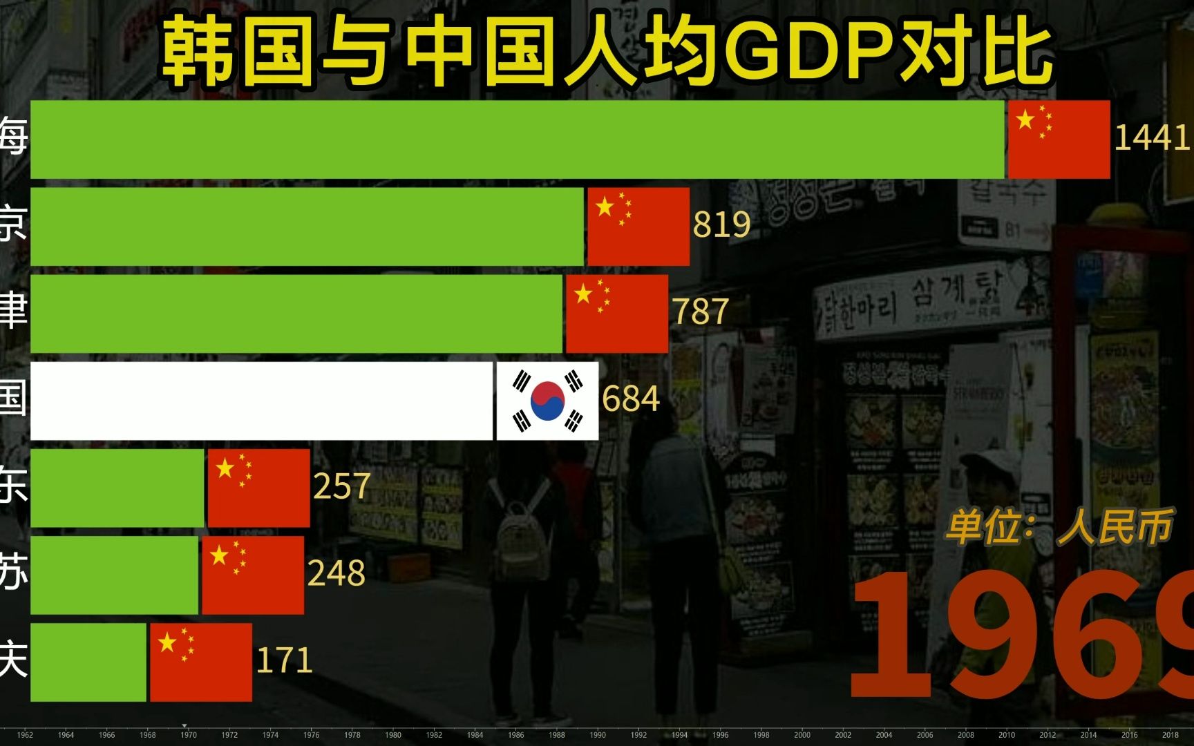 近60年,韩国与中国部分发达省市人均生产总值对比,差距有多大?哔哩哔哩bilibili