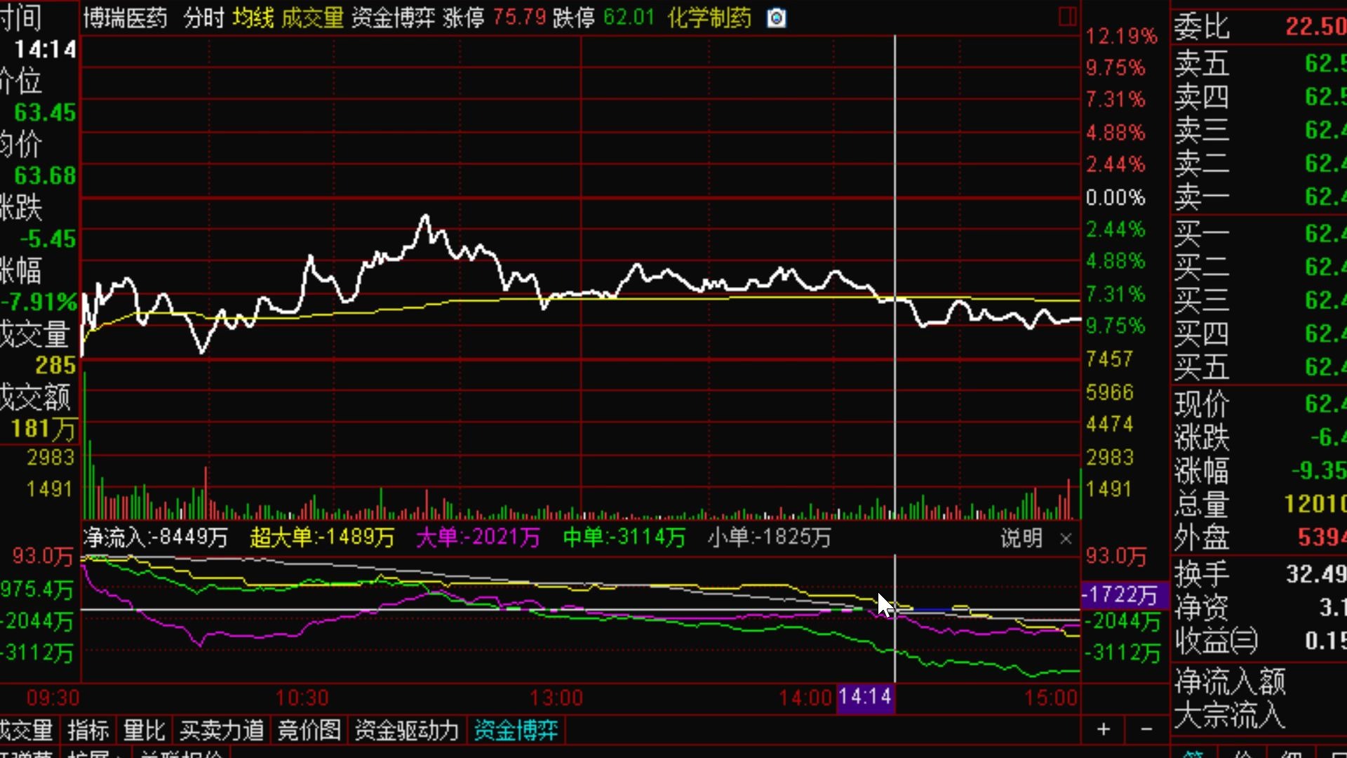 [图]通达信技巧，分时图看资金驱动力观察资金流入流出情况，资金博弈看主力和散户资金动态，板块地图看行业概念风格地区版块，今日和三日涨幅区分