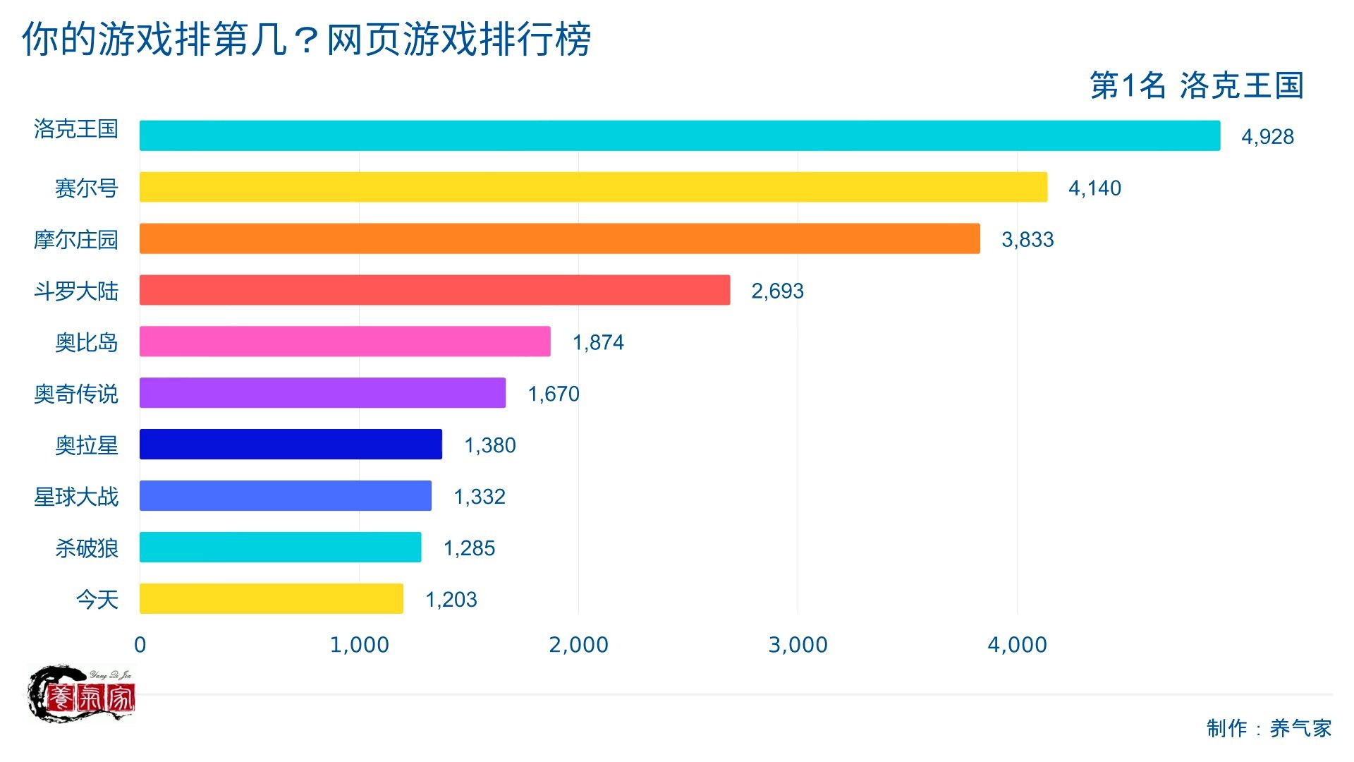 你的游戏排第几?网页游戏排行榜哔哩哔哩bilibili