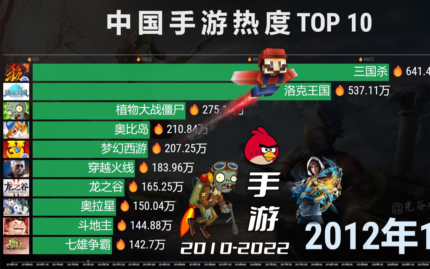 [图]中国手游排名TOP 10，十三年热度变迁，陪你走过的青春！