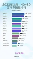 下载视频: 2023年以来，40-80万汽车销量排行