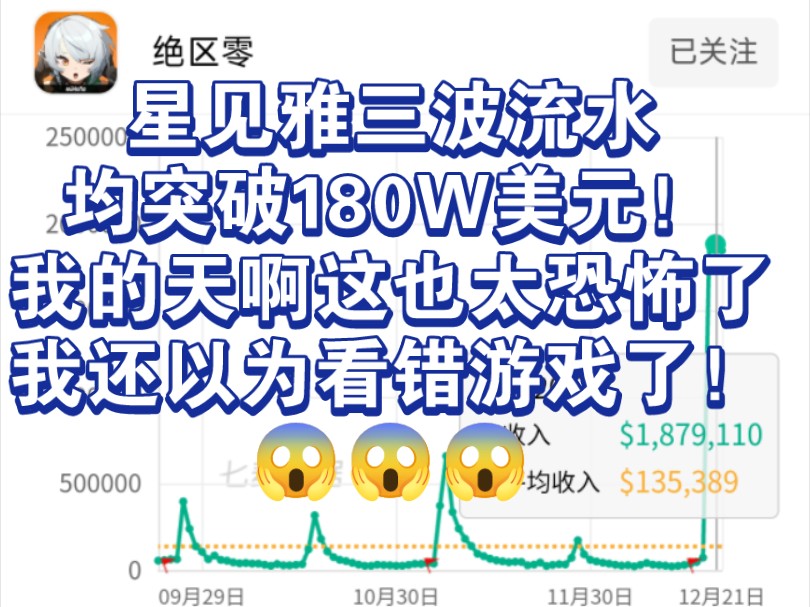 绝区零星见雅三波流水均突破180W美元!流水仍旧高得离谱!不仔细看我还以为看错游戏了!原神