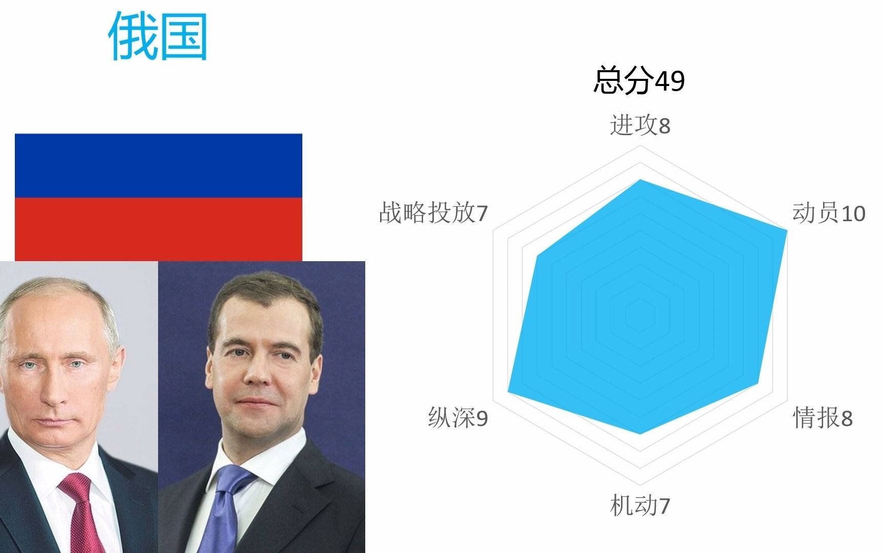 [图]世界部分国家实力面板