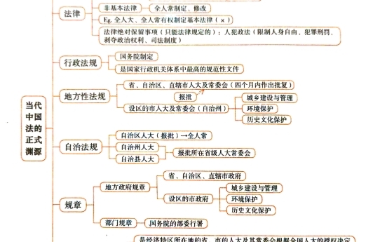 [图]法律带背-中国法的正式渊源宪法，法律，行政法规，地方性法规