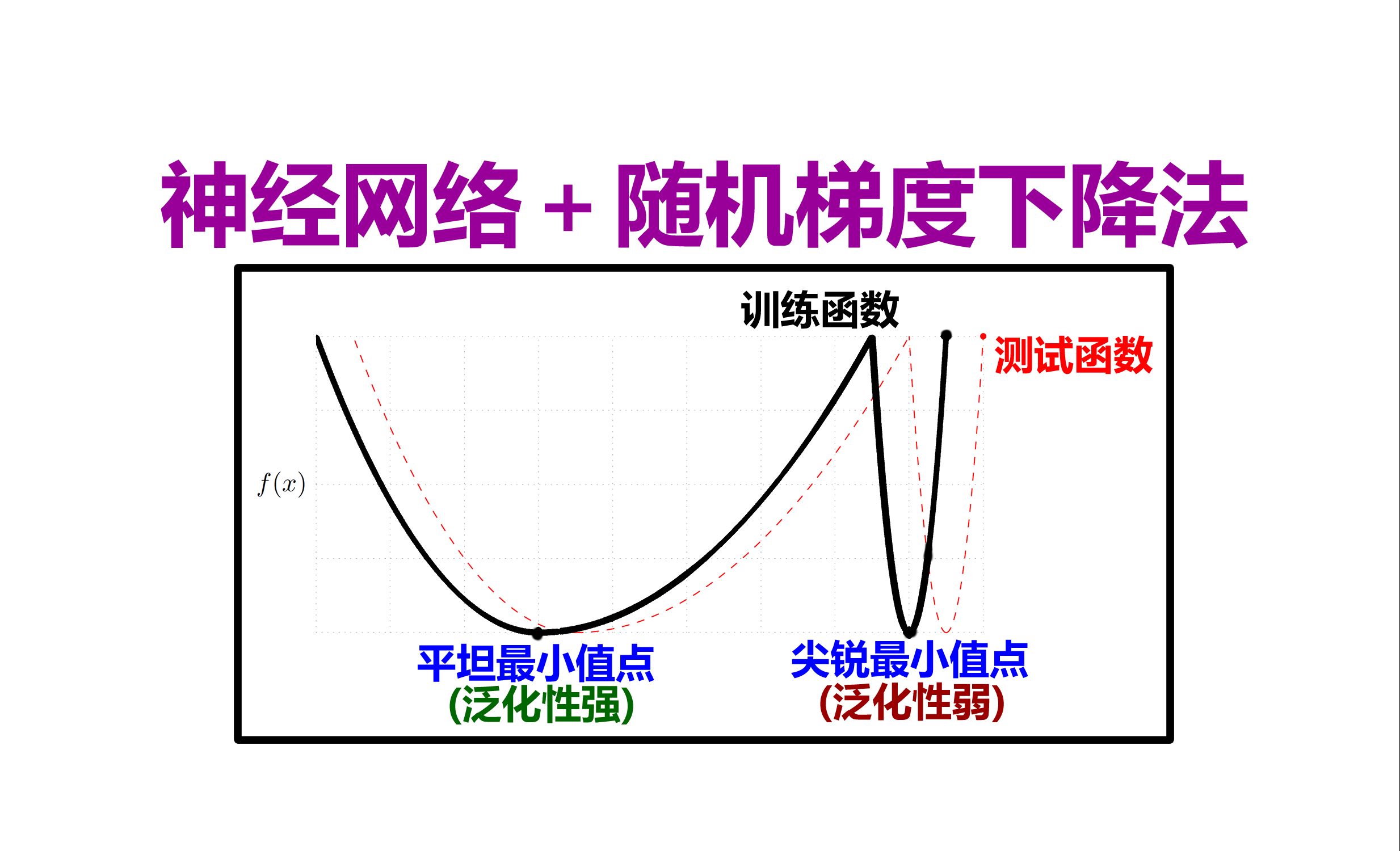 神经网络+随机梯度下降法在最优点附近的泛化性表现如何?哔哩哔哩bilibili