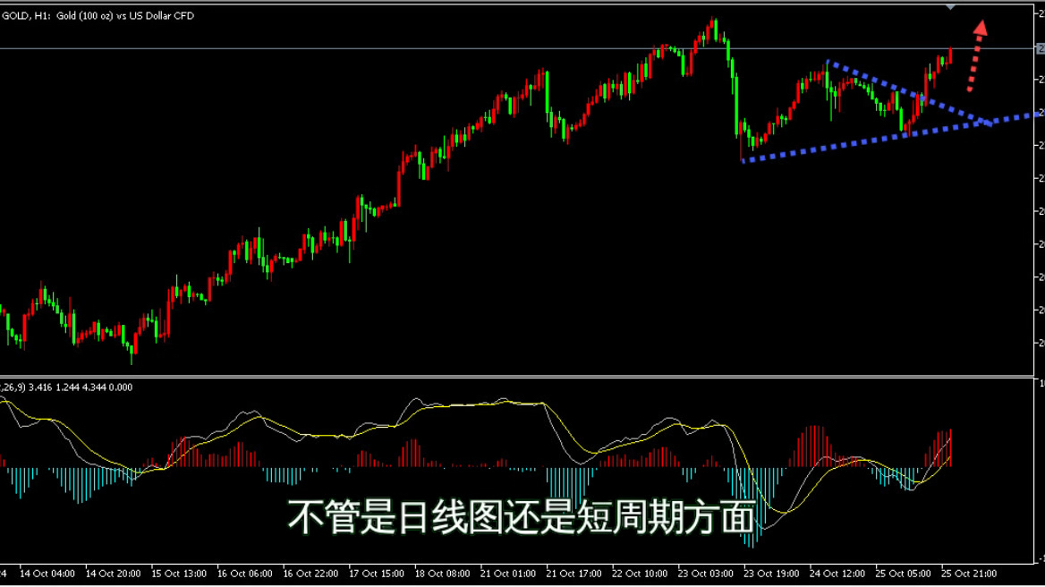 10.27下周黄金开盘走势分析及操作建议哔哩哔哩bilibili