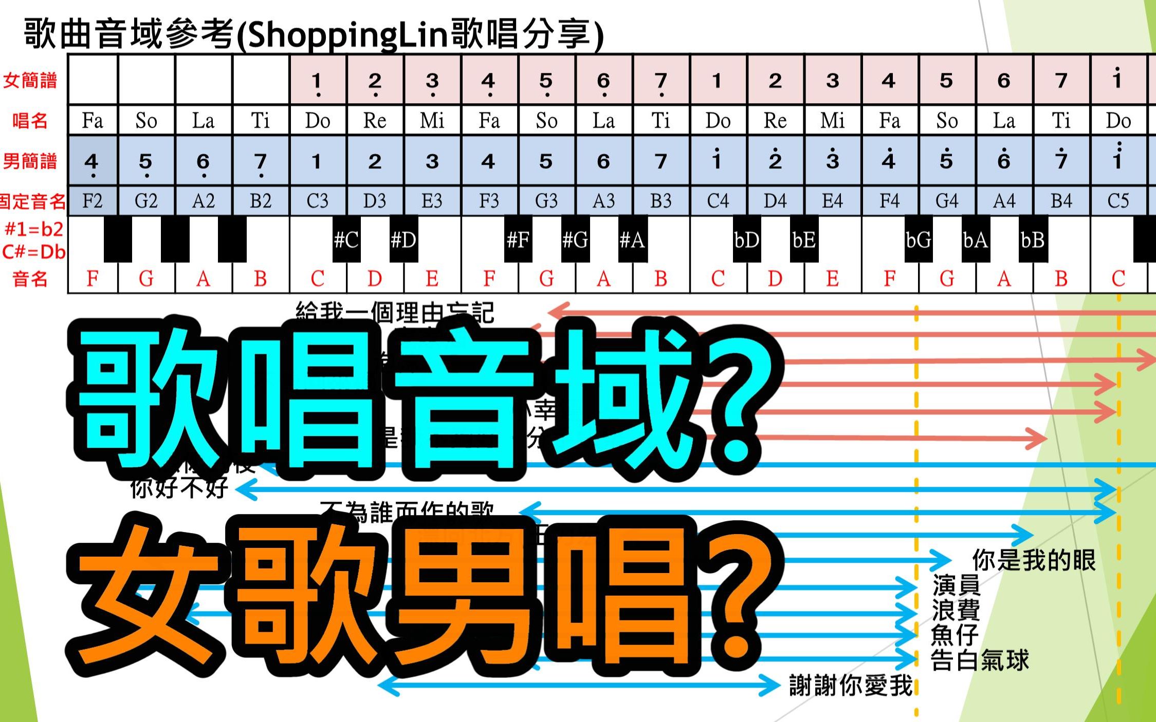 [图]你知道自己的音域嗎 如何調key女歌男唱 - 男歌女唱，細節請看影片說明