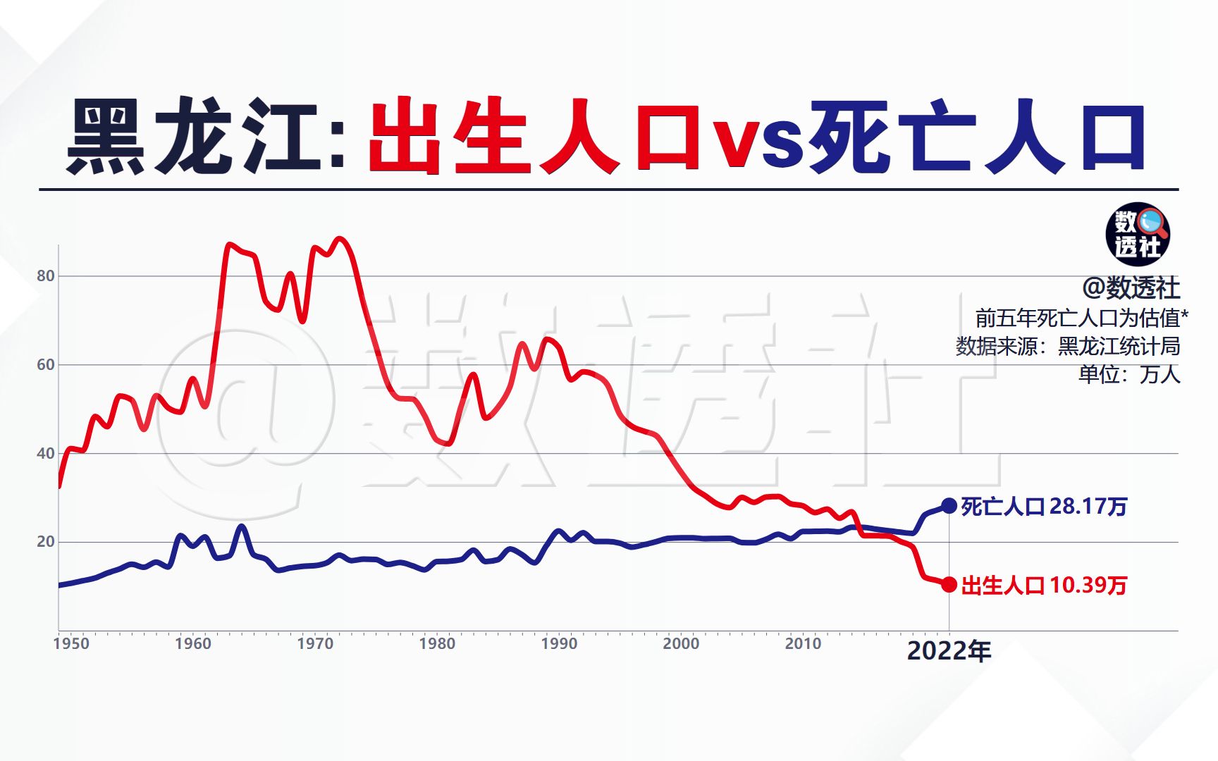 黑龙江:出生人口和死亡人口哔哩哔哩bilibili