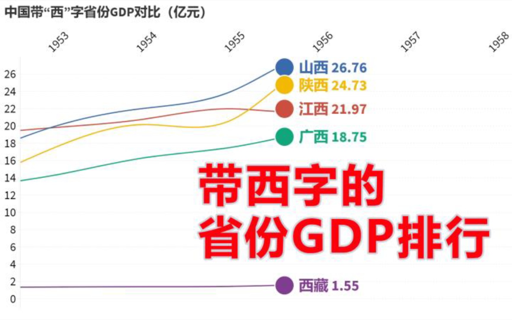 中国带西字的省份GDP对比,陕西江西山西广西西藏哔哩哔哩bilibili