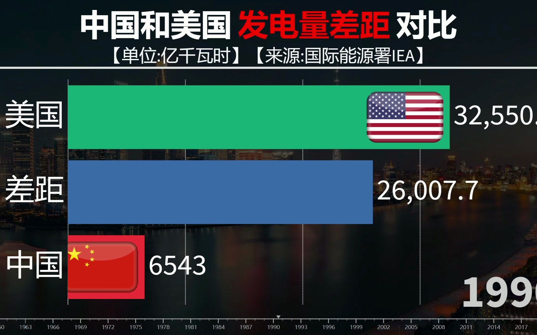 近60年,中国和美国发电量差距对比,中国已经接近美国的两倍哔哩哔哩bilibili