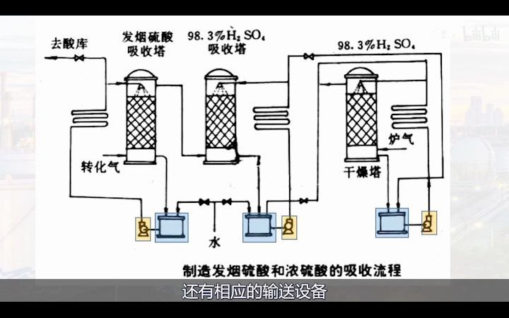 硫酸的工业制备吸收塔哔哩哔哩bilibili