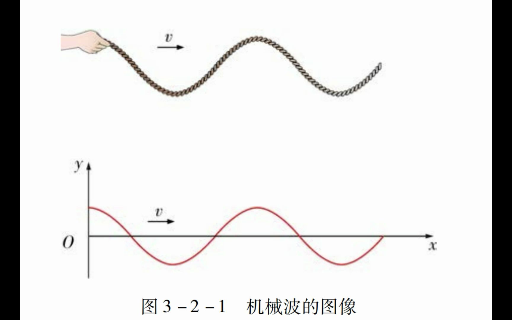 图3-2-1 机械波的图像