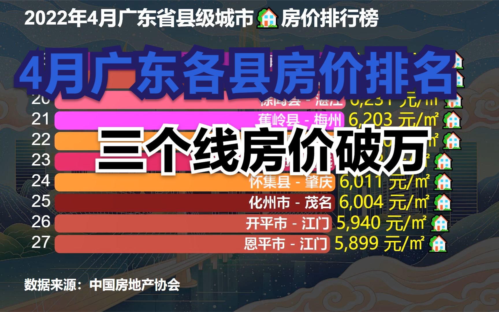 最新广东57个县房价排行榜,仅三个县破万,看看你的家乡排第几?哔哩哔哩bilibili