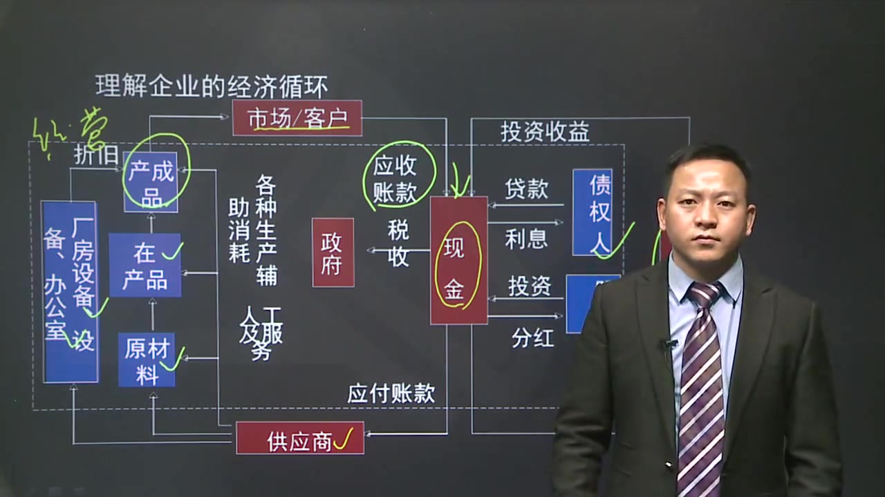 王美江:一张图3分钟解密企业经营循环与资金流动规律哔哩哔哩bilibili