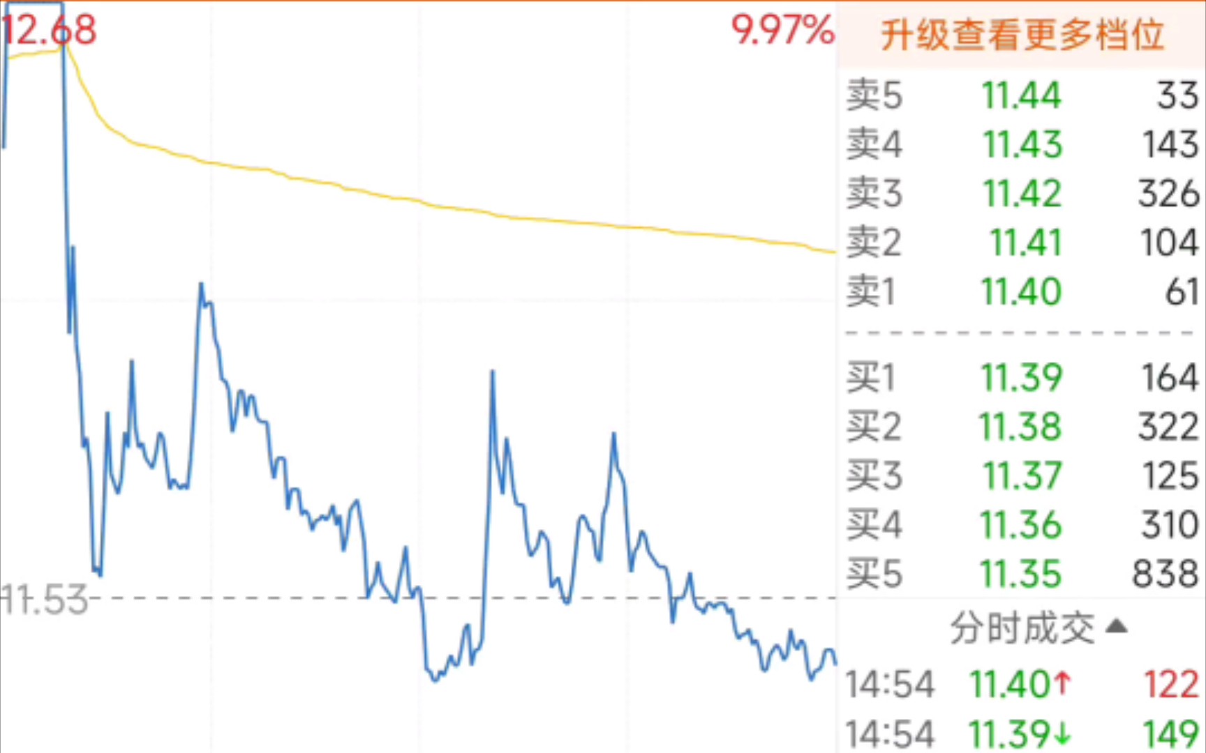 11.1易明医药,打板的韭菜亏麻了呀哔哩哔哩bilibili