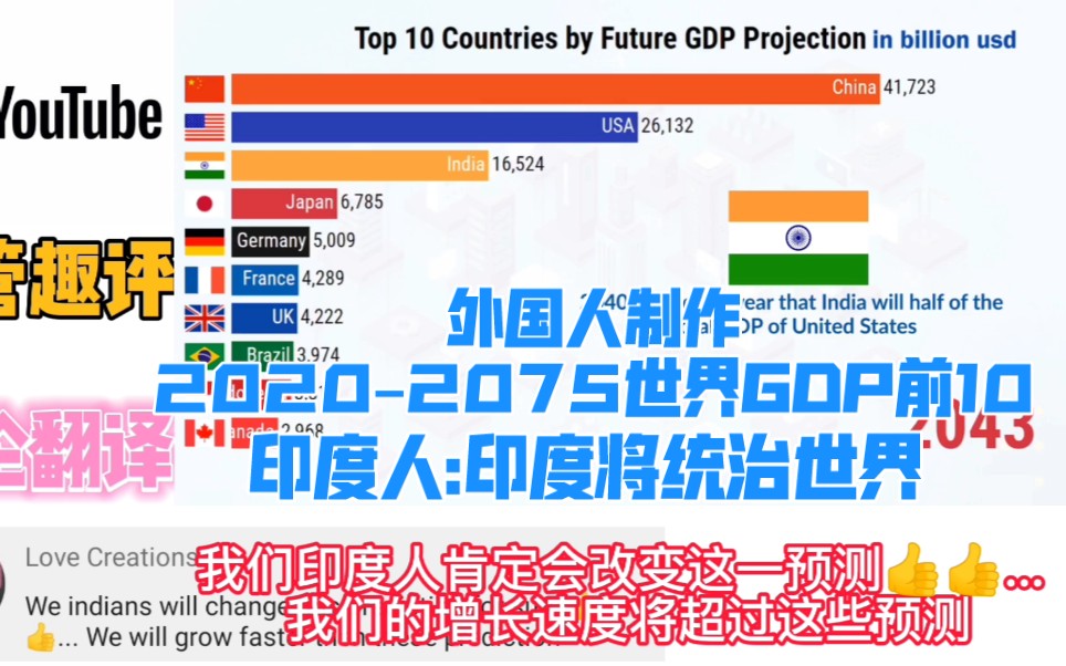 外国人制作2020–2075世界GDP排名前10,印度人:印度将统治世界!哔哩哔哩bilibili