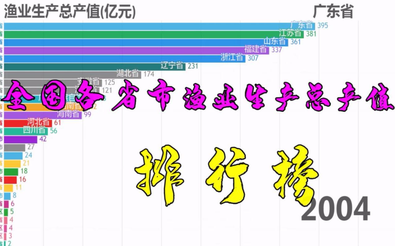 全国各省市渔业生产排行榜,哪个省份渔业生产最多?哔哩哔哩bilibili