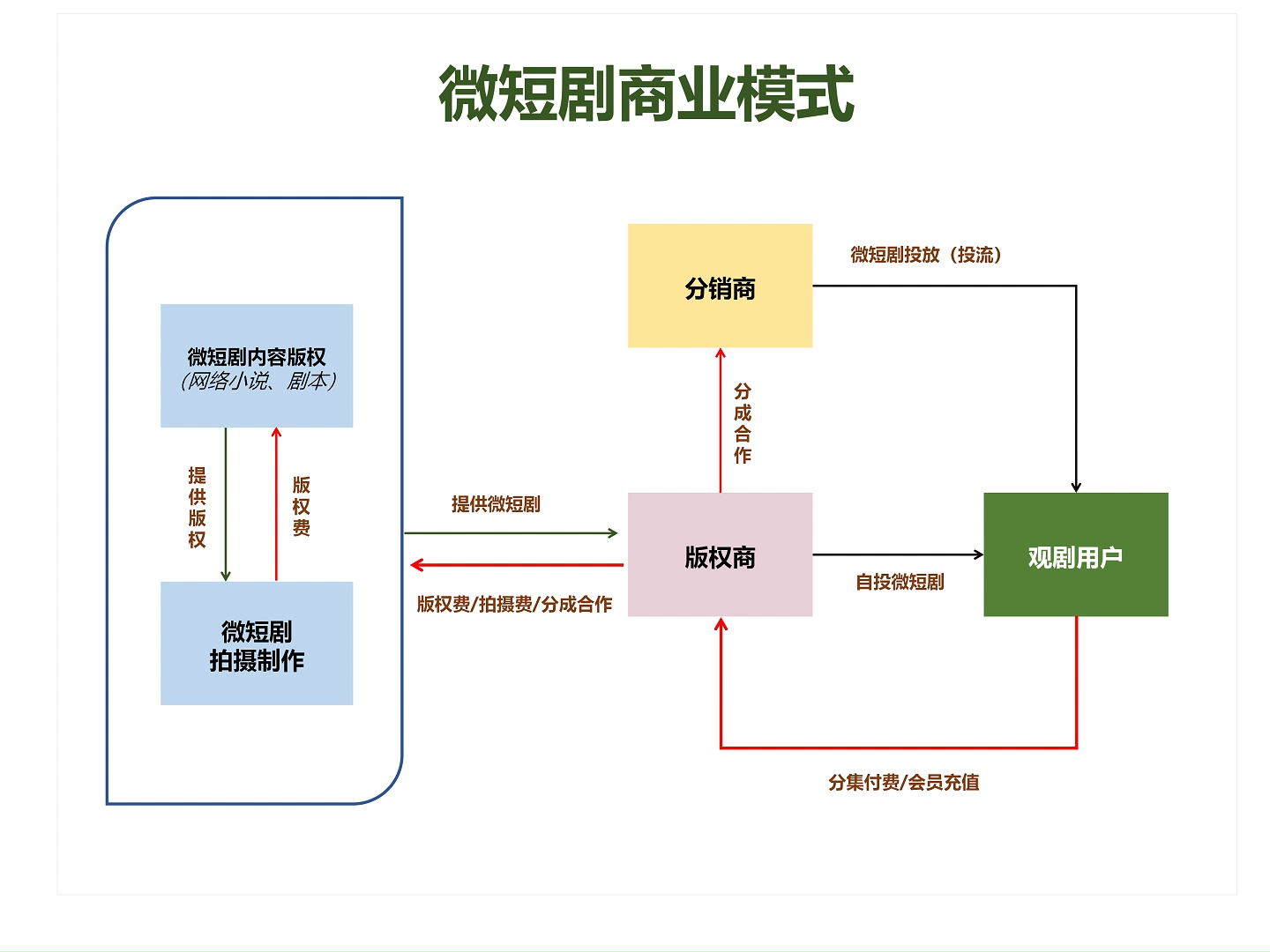 [图]20240318微短剧商业模式解析