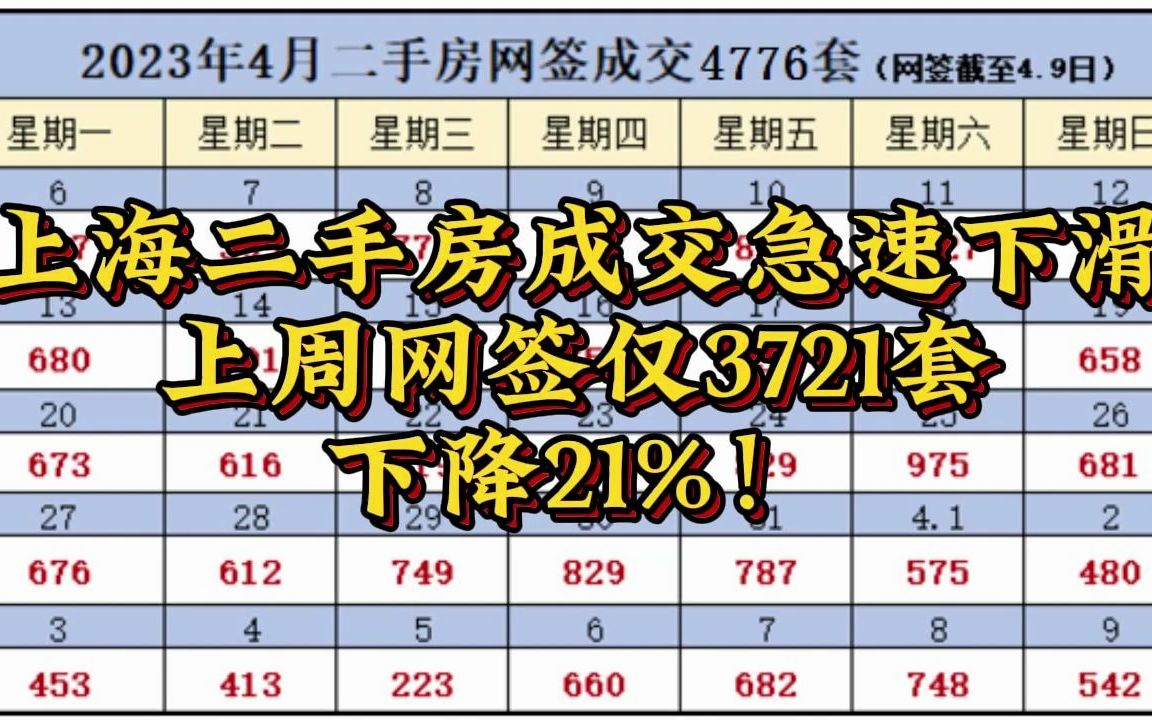 上海二手房成交急速下滑,上周网签仅3721套,下降21%!哔哩哔哩bilibili