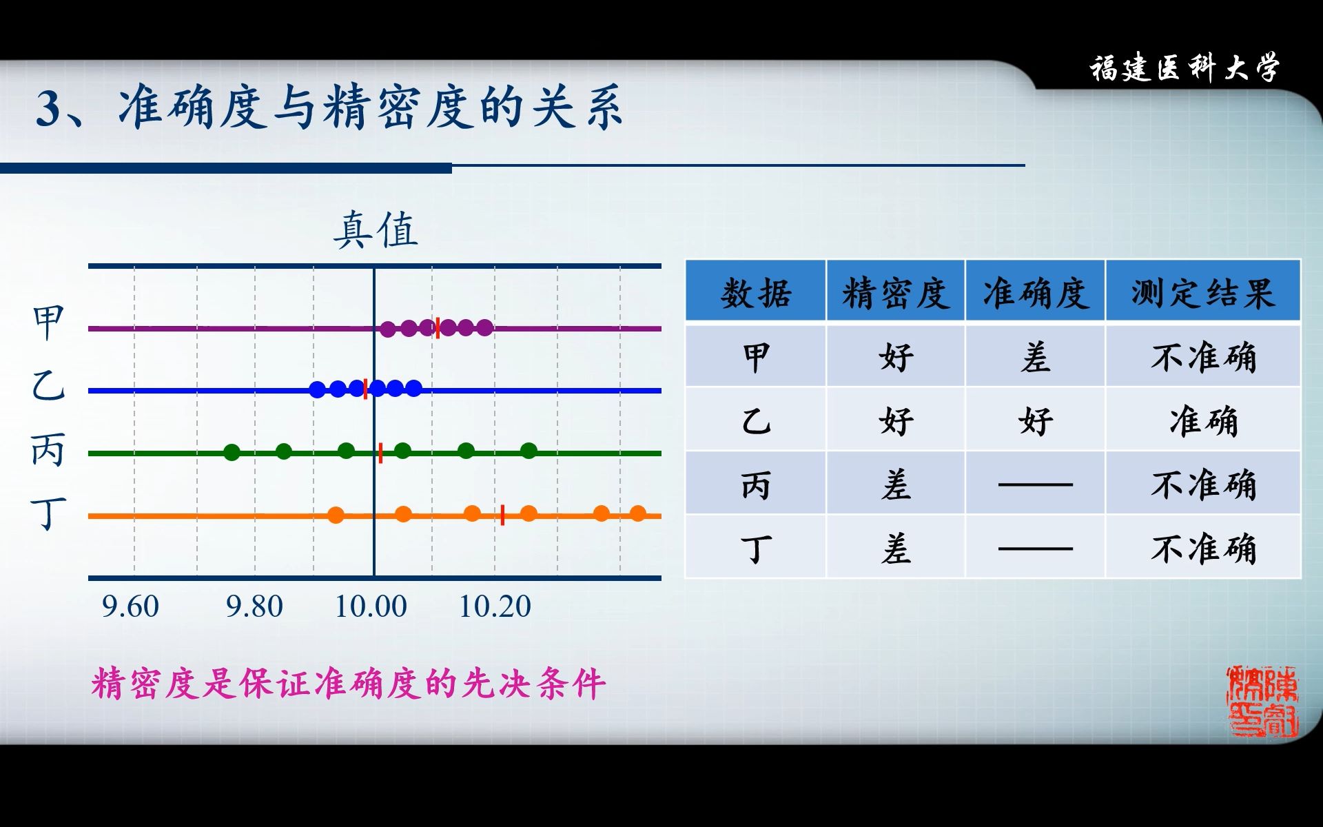 【分析化学】02误差和分析数据处理2(精密度与偏差)哔哩哔哩bilibili