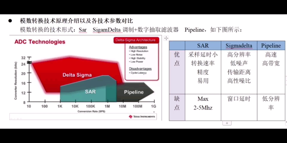 SigmaDelta ADC 信号抗混叠,过采样提高信号信噪比,数字滤波器,隔离采样.国产MCU目前还没有集成解调器的.哔哩哔哩bilibili