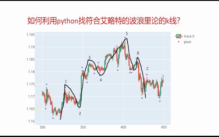 [图]利用python找符合艾略特的波浪理论的k线并可视化（有代码及数据）