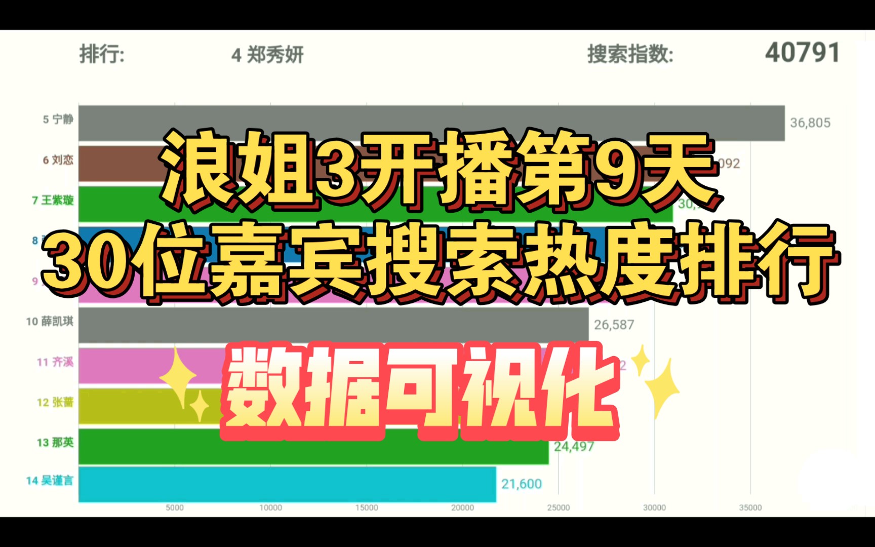 [图]浪姐3开播第9天 30位嘉宾搜索热度排行榜 数据可视化