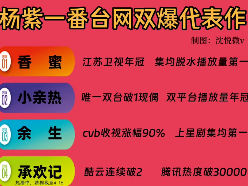 杨紫|一番台网双爆代表剧④部,其中③部现代剧,①部古装剧:《香蜜沉沉烬如霜》《亲爱的热爱的》《余生请多指教》《承欢记》哔哩哔哩bilibili