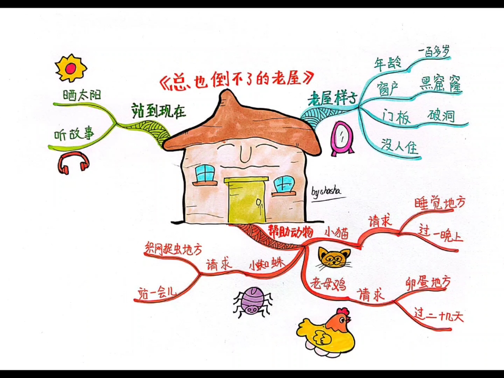 手绘思维导图|三年级语文课文《总也倒不了的老屋》哔哩哔哩bilibili