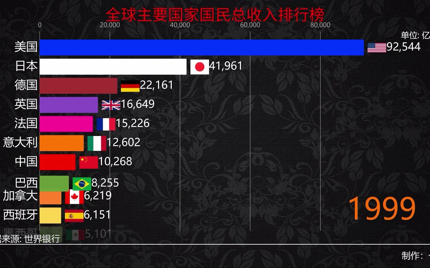 世界各国国民总收入排行榜,数据可视化哔哩哔哩bilibili