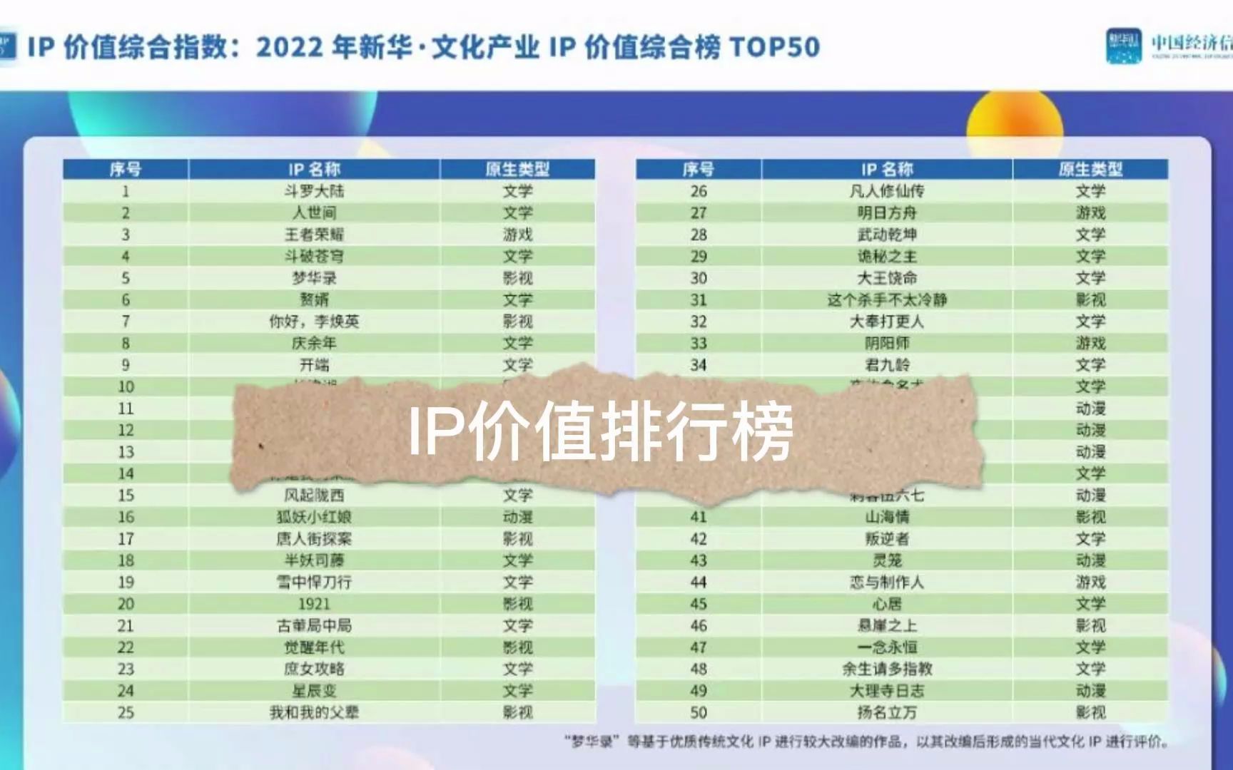 2022年IP综合指数榜诞生,王者荣耀以游戏之身名列三甲网络游戏热门视频