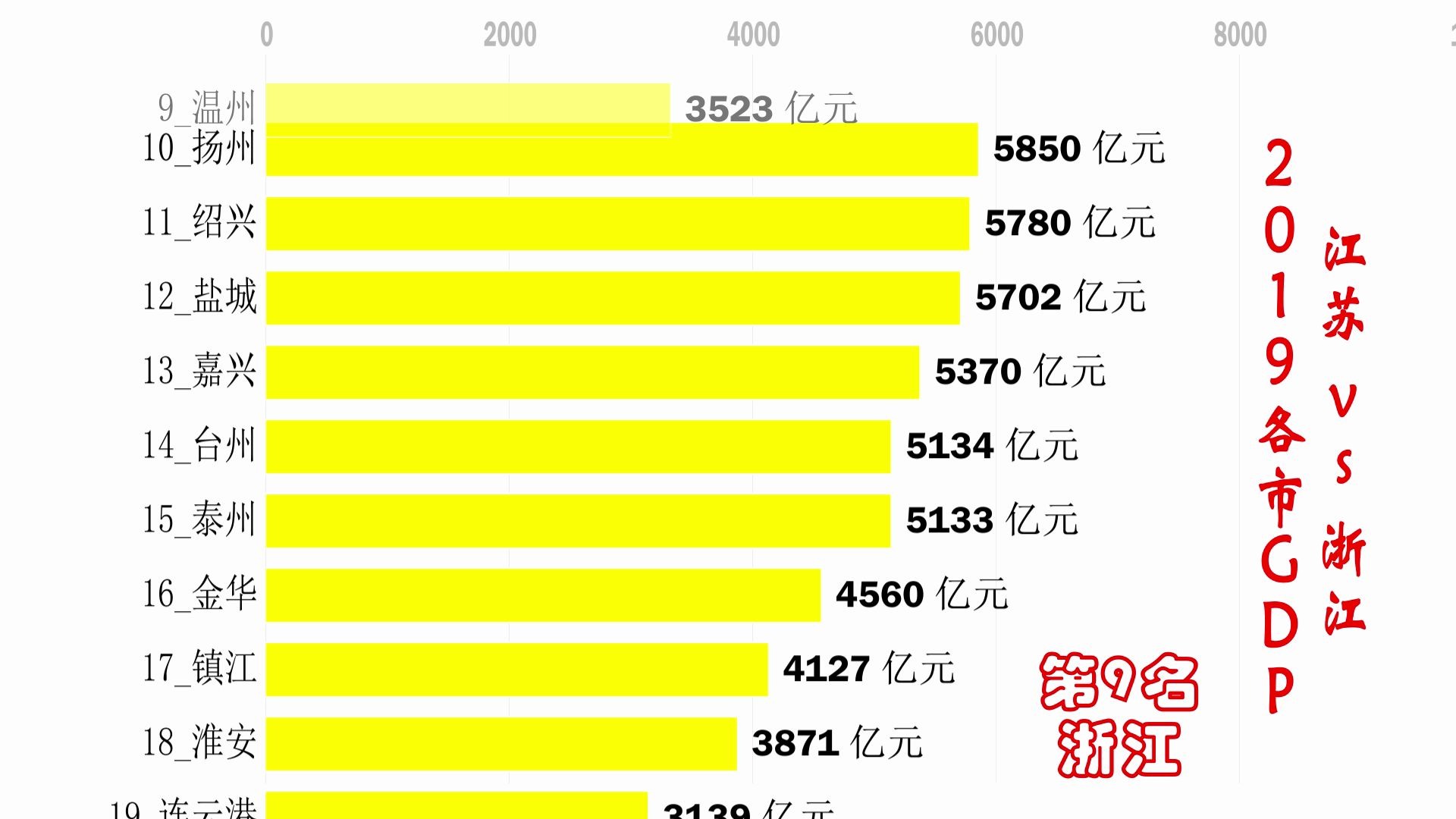 江苏 vs 浙江.2019 江浙各市 GDP 排名.江苏略胜一筹.哔哩哔哩bilibili