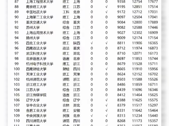 国内高校毕业平均薪酬统计,自己是否被平均了?哔哩哔哩bilibili