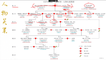 [图]关于老师分析了《百年孤独》的人物关系这件事