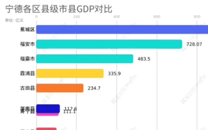 宁德市各区县县级市GDP哔哩哔哩bilibili