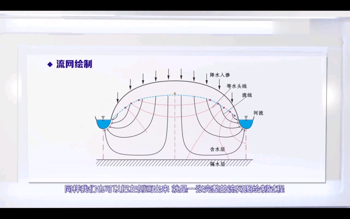 [图]水文地质学基础—流网