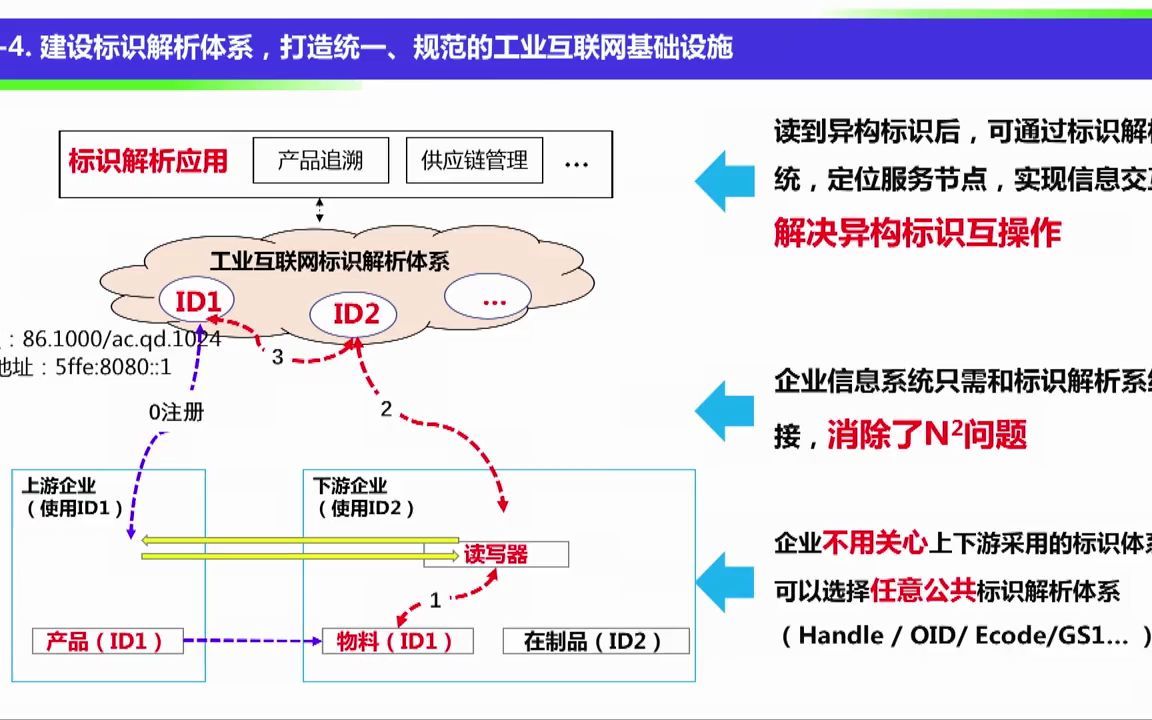 工业互联网标识解析加速推动制造业数字化转型余晓辉 信通院  抖音哔哩哔哩bilibili