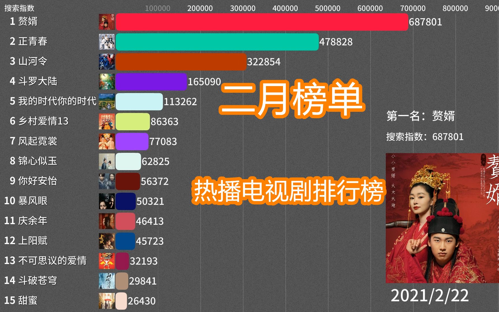 2021年2月热播电视剧搜索榜单,赘婿以穿越喜剧火爆全网哔哩哔哩bilibili