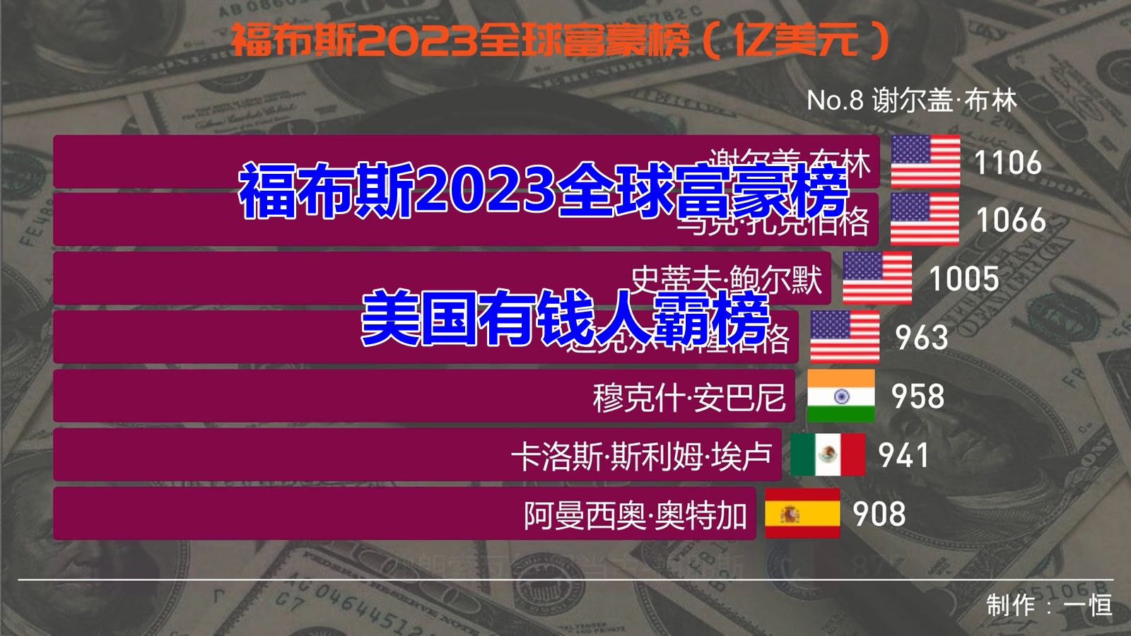 福布斯2023全球富豪榜,埃隆·马斯克登顶,美国有钱人霸榜