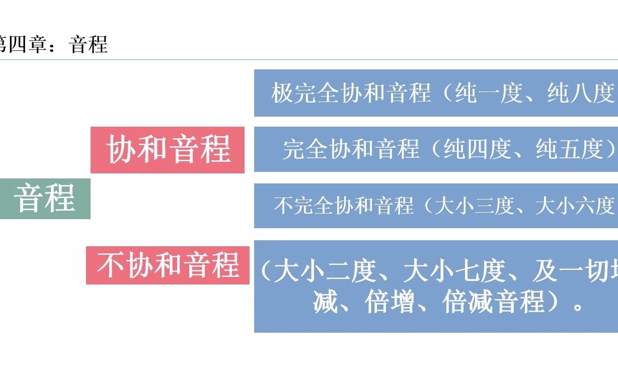 协和音程于不协和音程_哔哩哔哩_bilibili