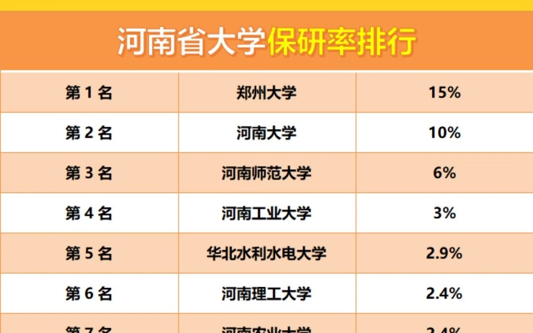 考研大省河南,却只有这10所大学具有保研资格哔哩哔哩bilibili