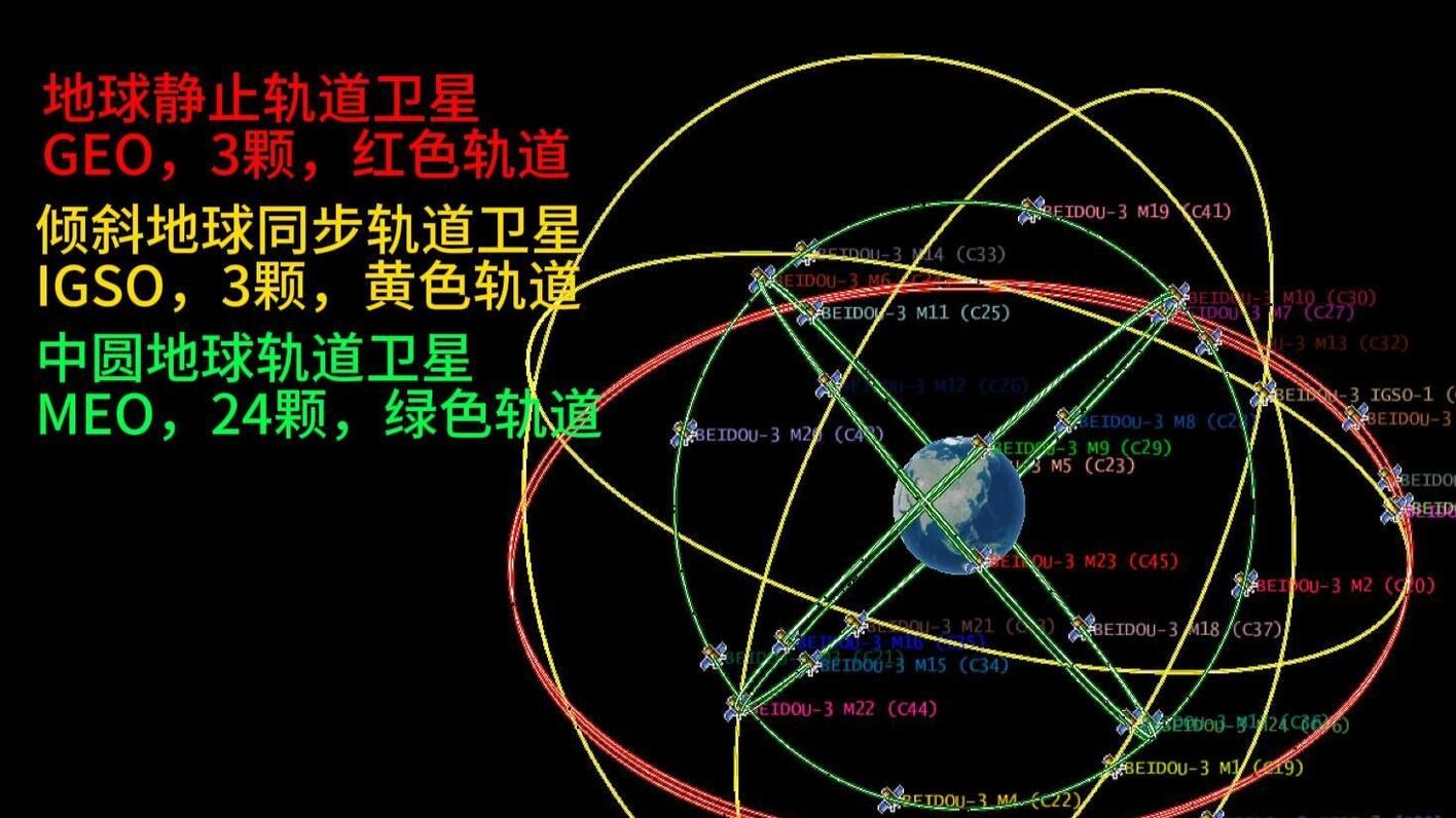上帝视角：手把手教你绘制北斗卫星轨道 - 哔哩哔哩