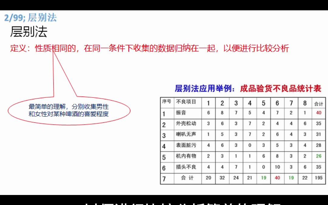 层别法(质量工具的简单有效使用)哔哩哔哩bilibili