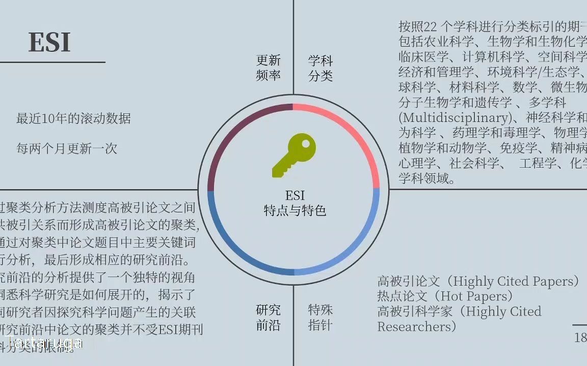 文献检索与管理2.6.3ESI数据库简介和查看方法/InCites简介和定制报告的方法哔哩哔哩bilibili