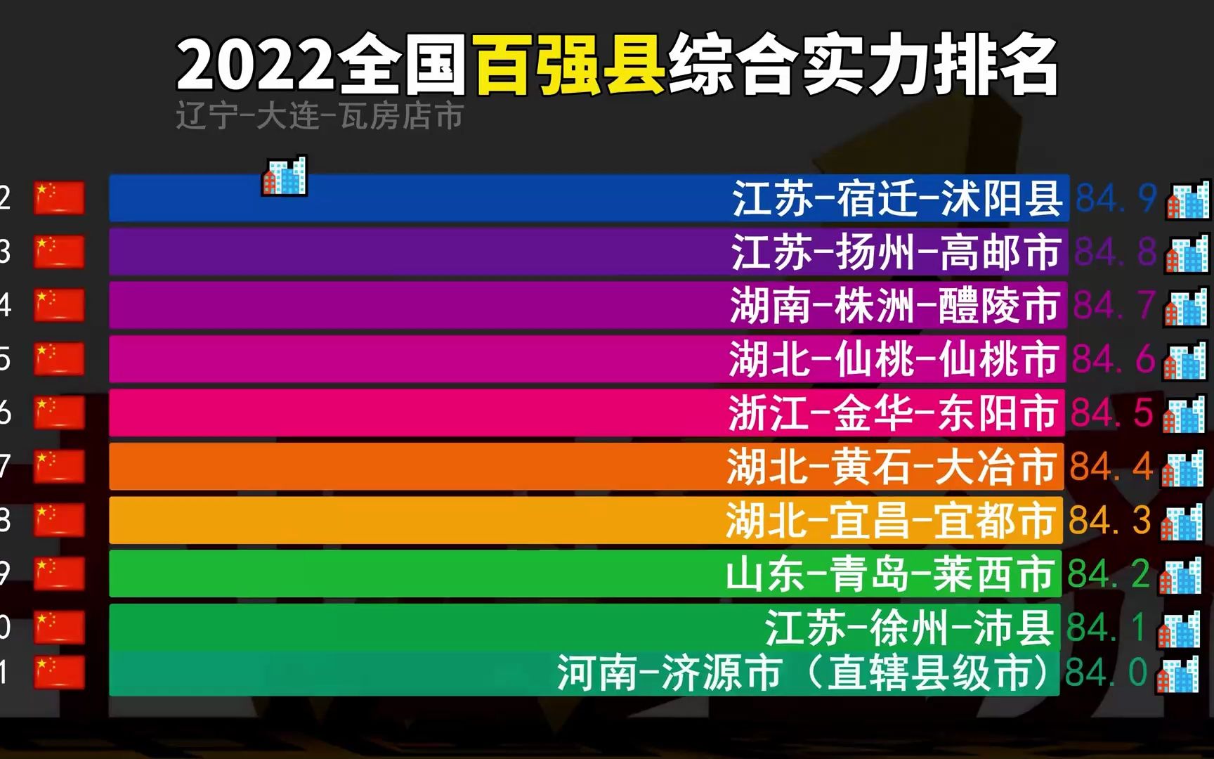 江苏霸榜,2022全国百强县最新排名行榜,快看看你的家乡上榜了吗