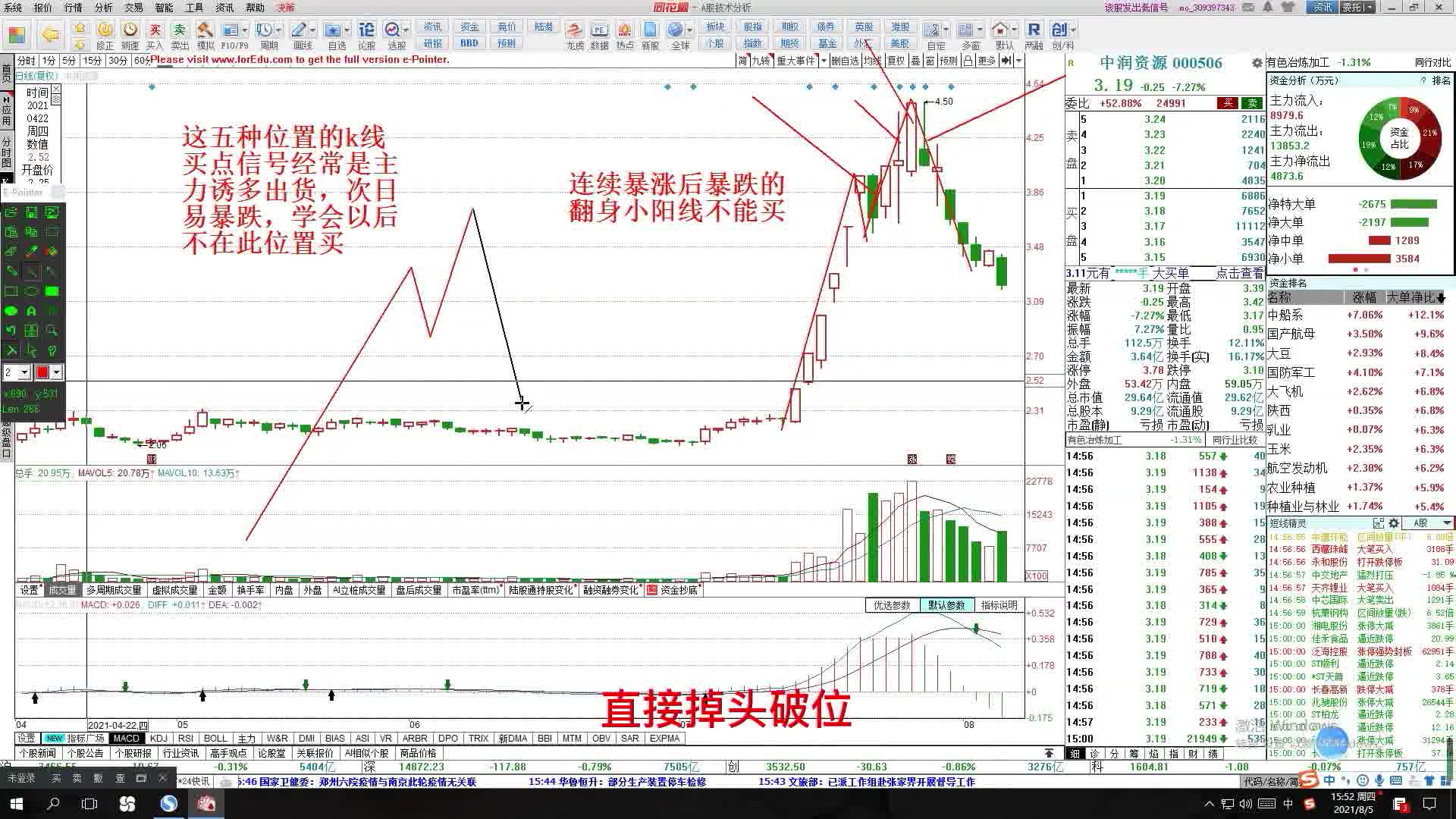 这五种位置的k线买点信号经常是主力诱多出货,次日易暴跌,不买哔哩哔哩bilibili