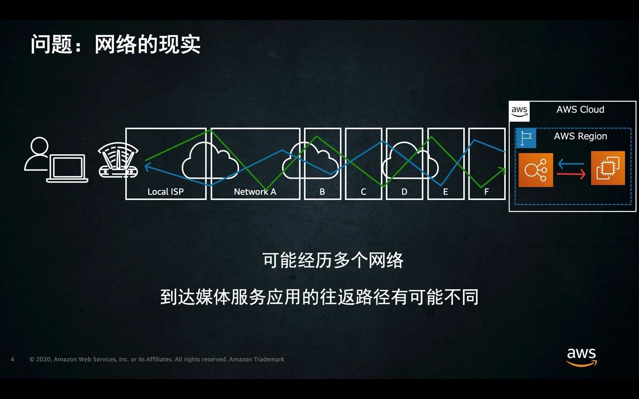 Amazon CloudFront 内容分发网络 (CDN)加速方案训练营哔哩哔哩bilibili