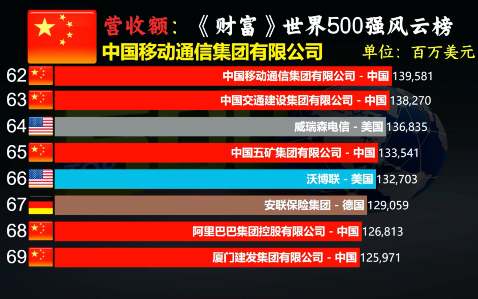 2023《财富》世界500强前100排行榜,中国有多少企业上榜?哔哩哔哩bilibili