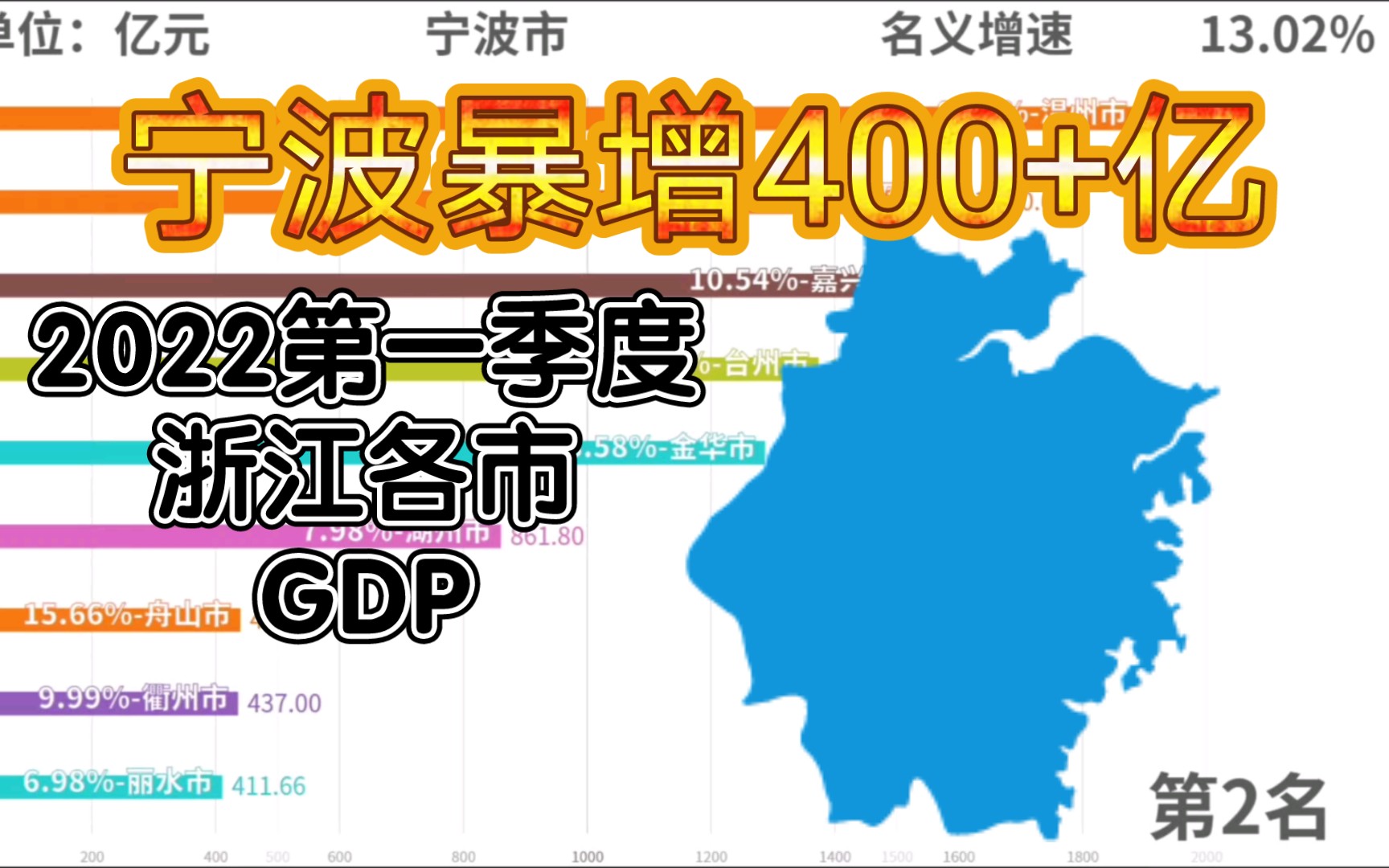 最新!2022年第一季度浙江各市GDP,宁波暴增400+亿哔哩哔哩bilibili