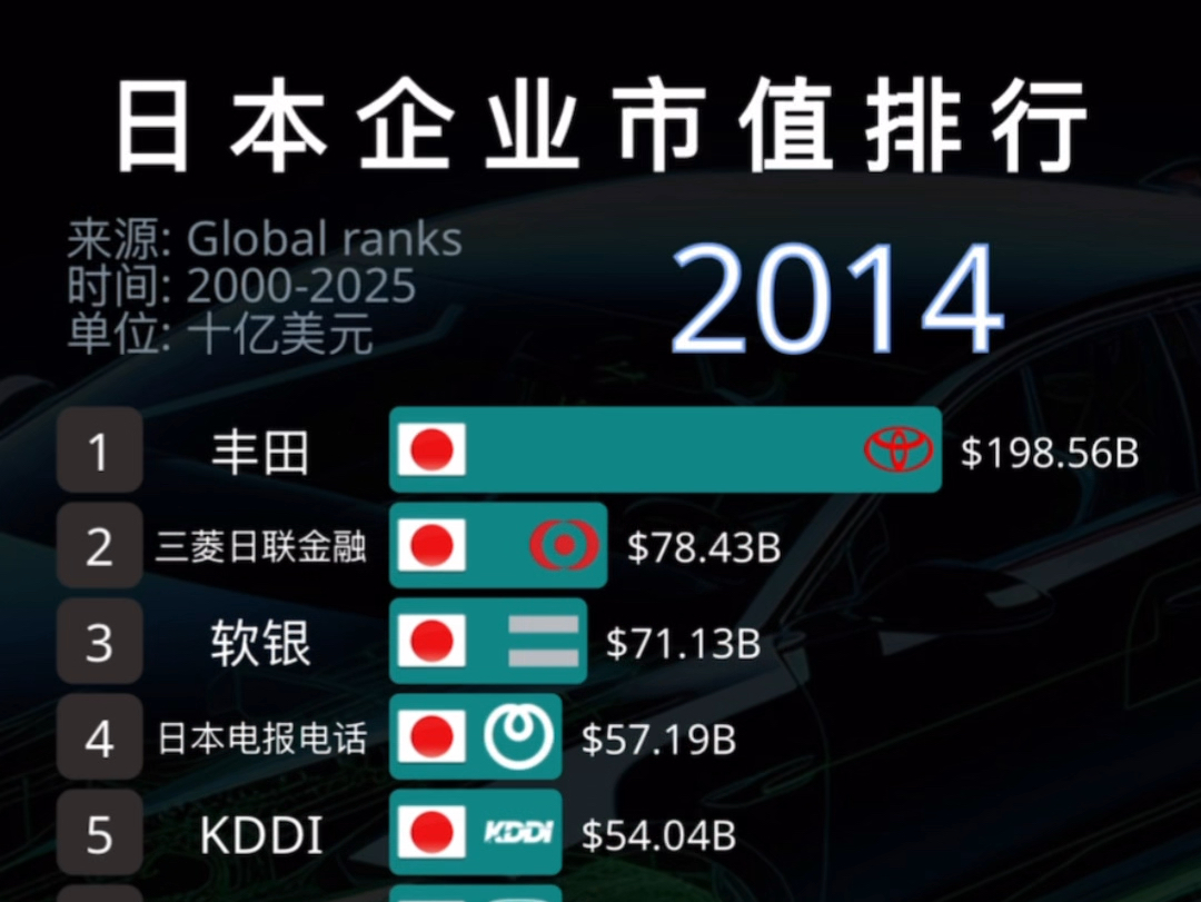 日本企业市值排行19962025!哔哩哔哩bilibili